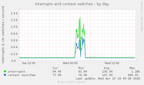 Interrupts and context switches