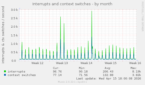 Interrupts and context switches