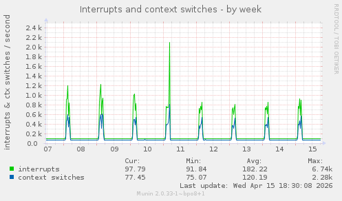 Interrupts and context switches