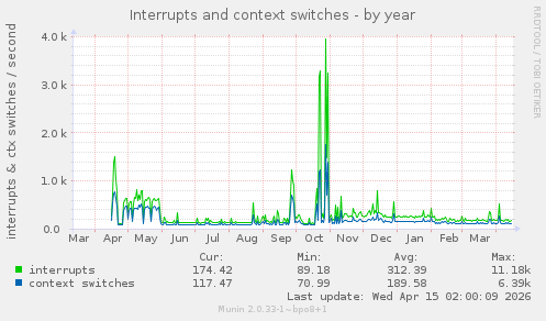 Interrupts and context switches