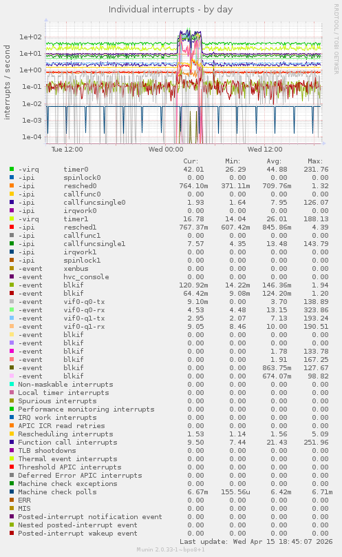 Individual interrupts