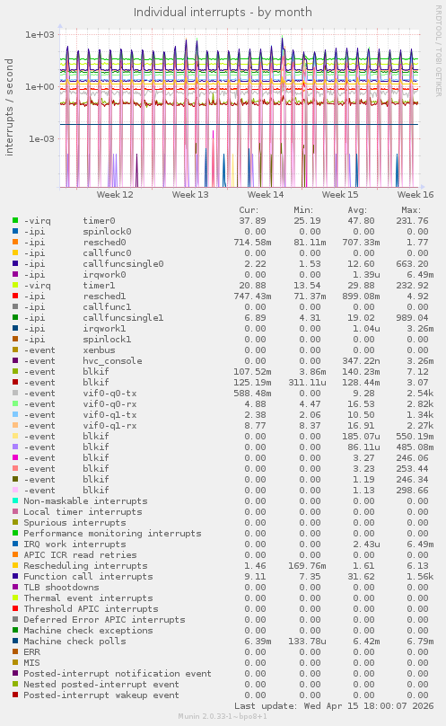 Individual interrupts