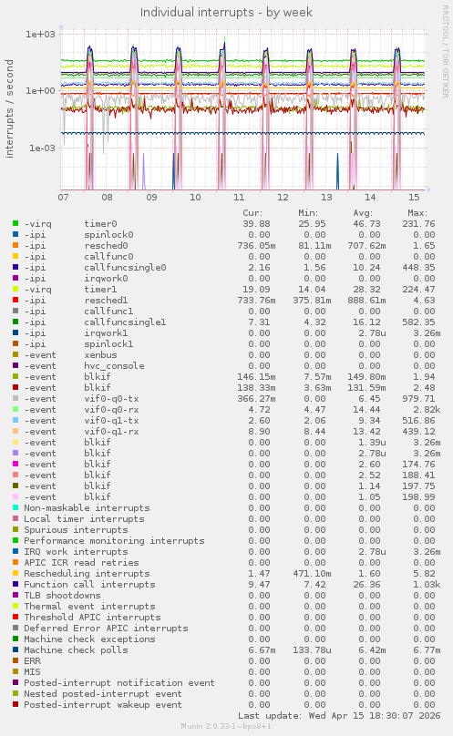 Individual interrupts