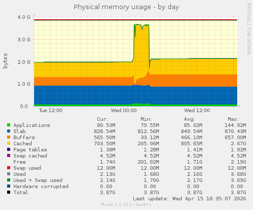 Physical memory usage