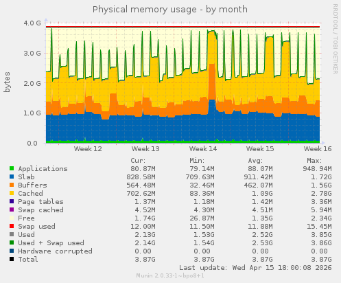 Physical memory usage
