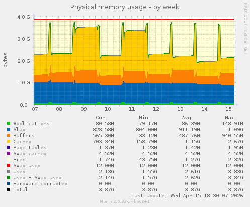 Physical memory usage