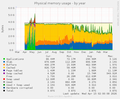 Physical memory usage
