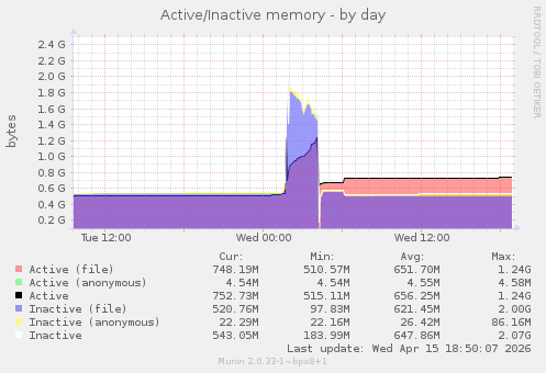 Active/Inactive memory