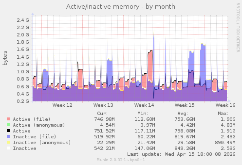 Active/Inactive memory