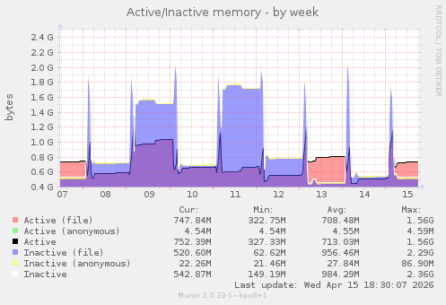 Active/Inactive memory