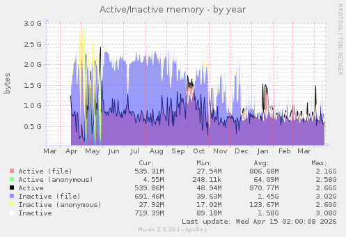 Active/Inactive memory