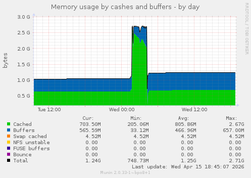 Memory usage by cashes and buffers