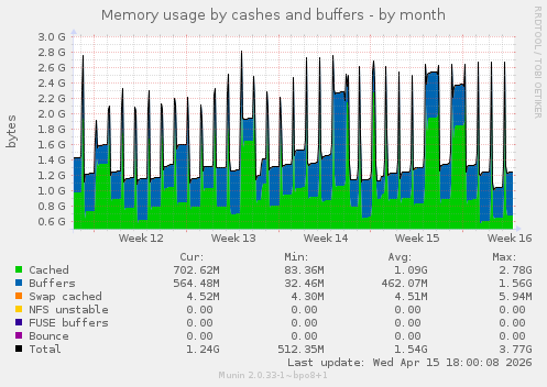 Memory usage by cashes and buffers
