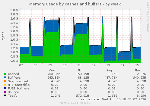 Memory usage by cashes and buffers