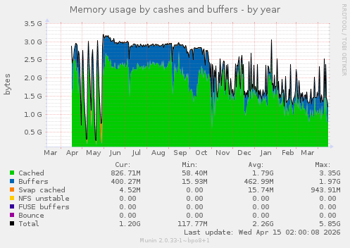 Memory usage by cashes and buffers
