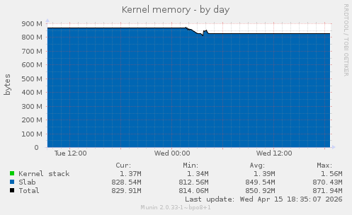 Kernel memory