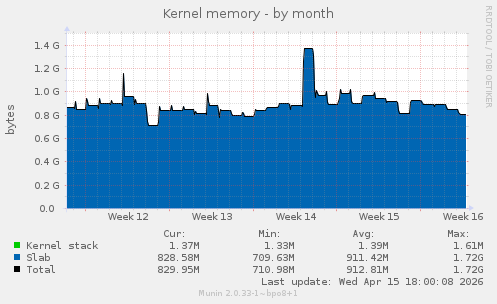 Kernel memory