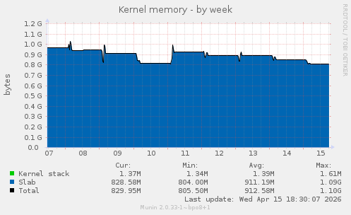 Kernel memory