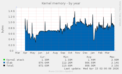 Kernel memory