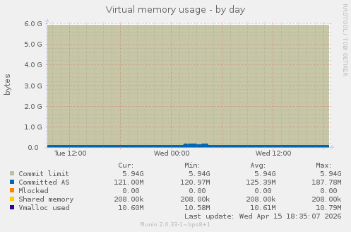 Virtual memory usage