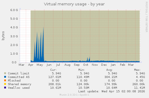 Virtual memory usage