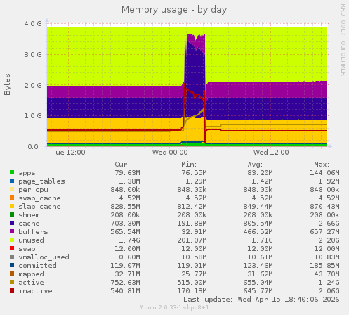 Memory usage