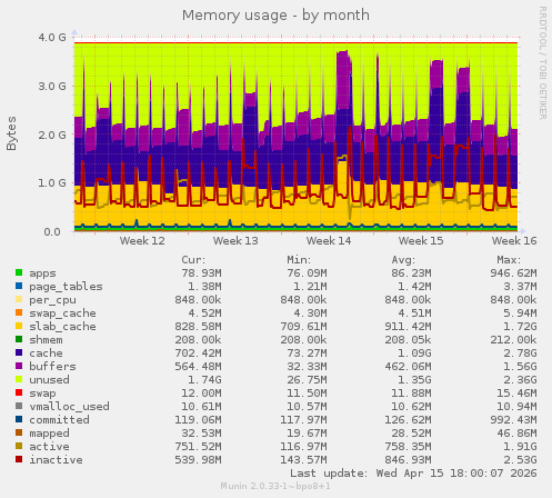 Memory usage