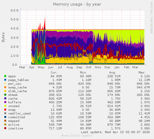Memory usage