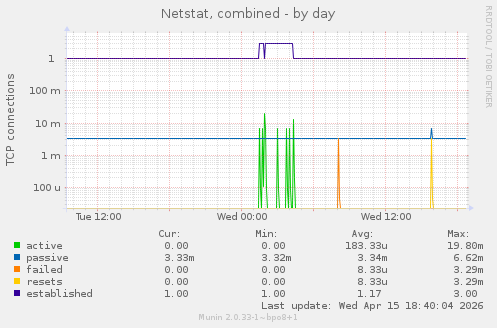 Netstat, combined