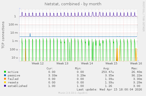 Netstat, combined