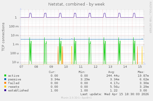 Netstat, combined