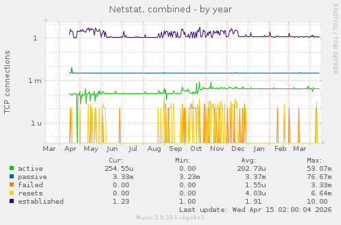 Netstat, combined
