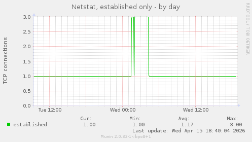 Netstat, established only