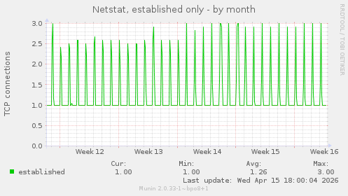 Netstat, established only