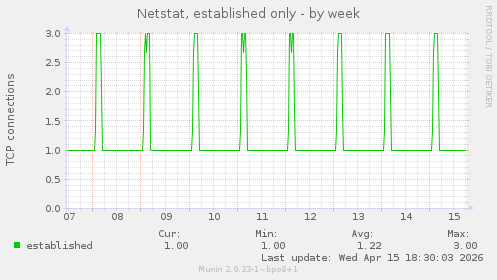 Netstat, established only