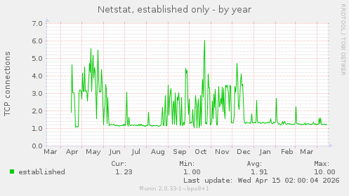Netstat, established only