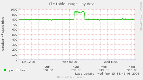 File table usage