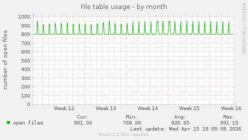 File table usage