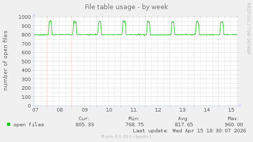 File table usage