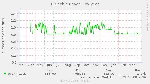 File table usage