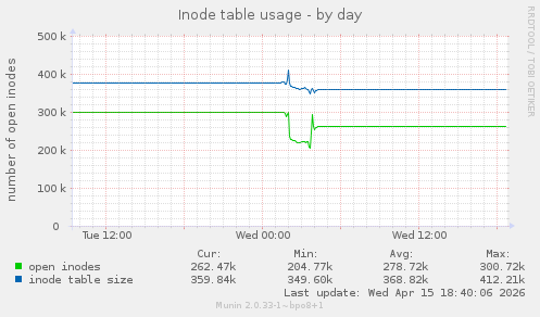 Inode table usage