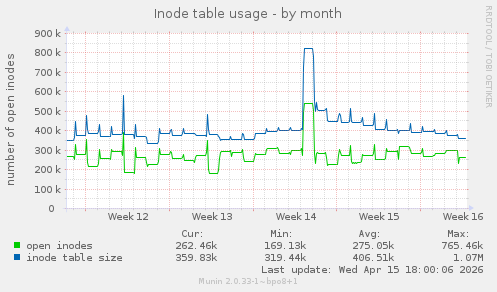 Inode table usage