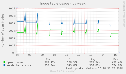 Inode table usage