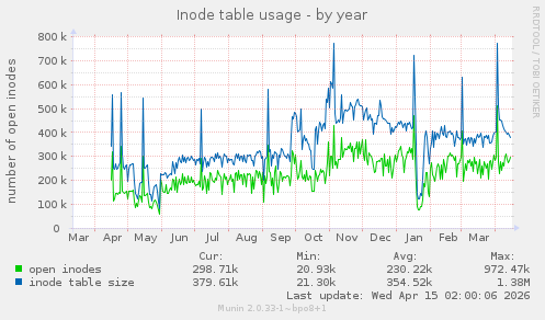 Inode table usage