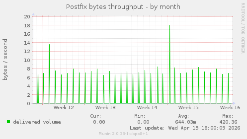 Postfix bytes throughput