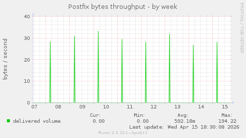 Postfix bytes throughput