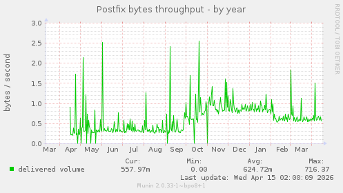 Postfix bytes throughput