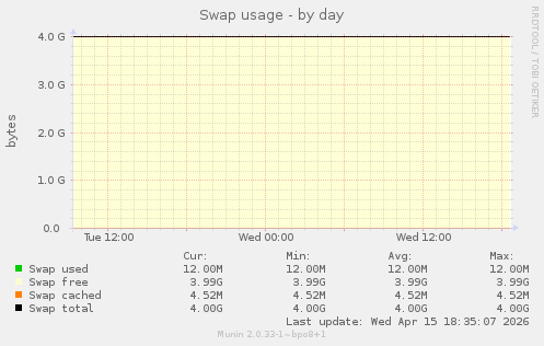 Swap usage