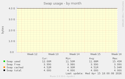 Swap usage