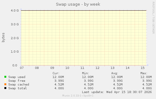 Swap usage